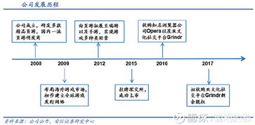 聰明的銀30家計(jì)算機(jī)行業(yè)公司梳理系列（六） 昆侖萬(wàn)維——游戲?yàn)榛?，揚(yáng)帆出海，從Opera到Grindr的全球化布局